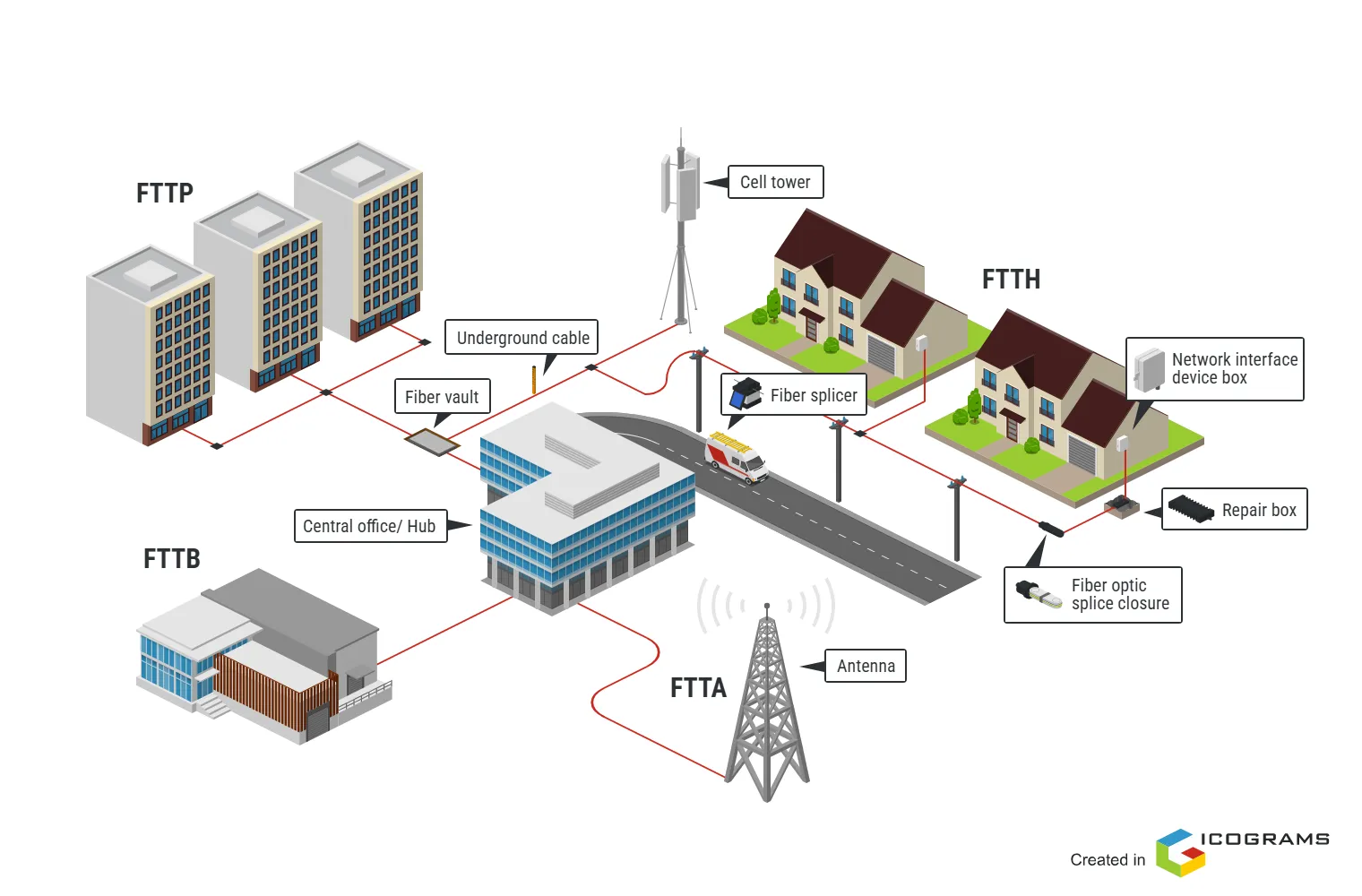 FTTx - Fiber to the x