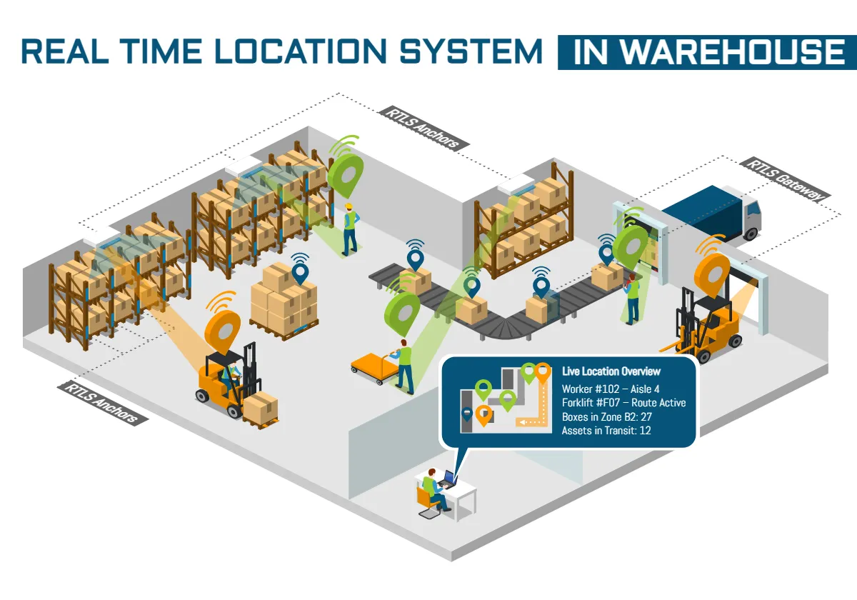 RTLS in Warehousing