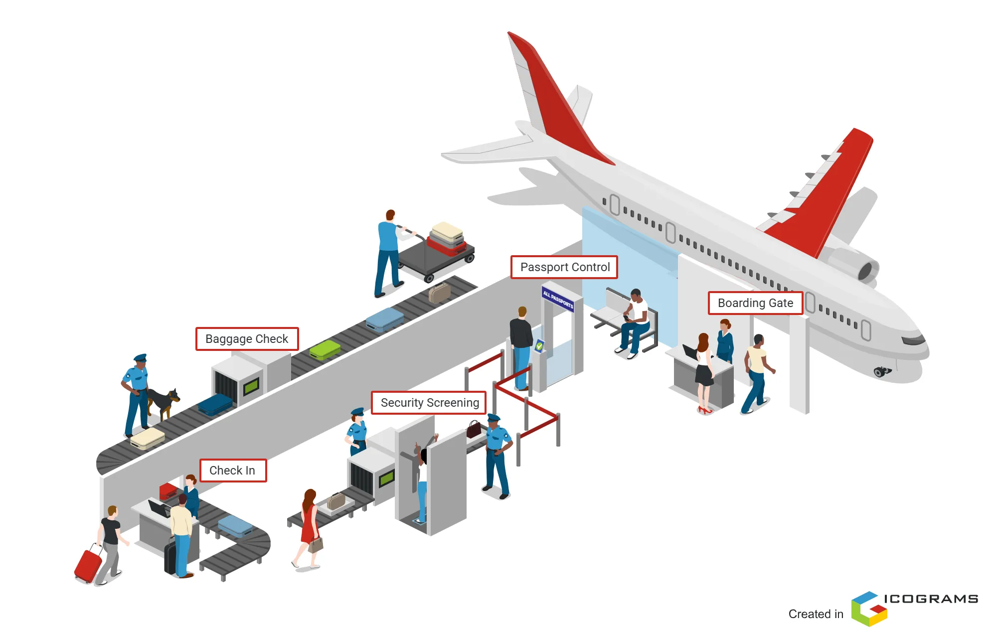 Airport Passenger Journey