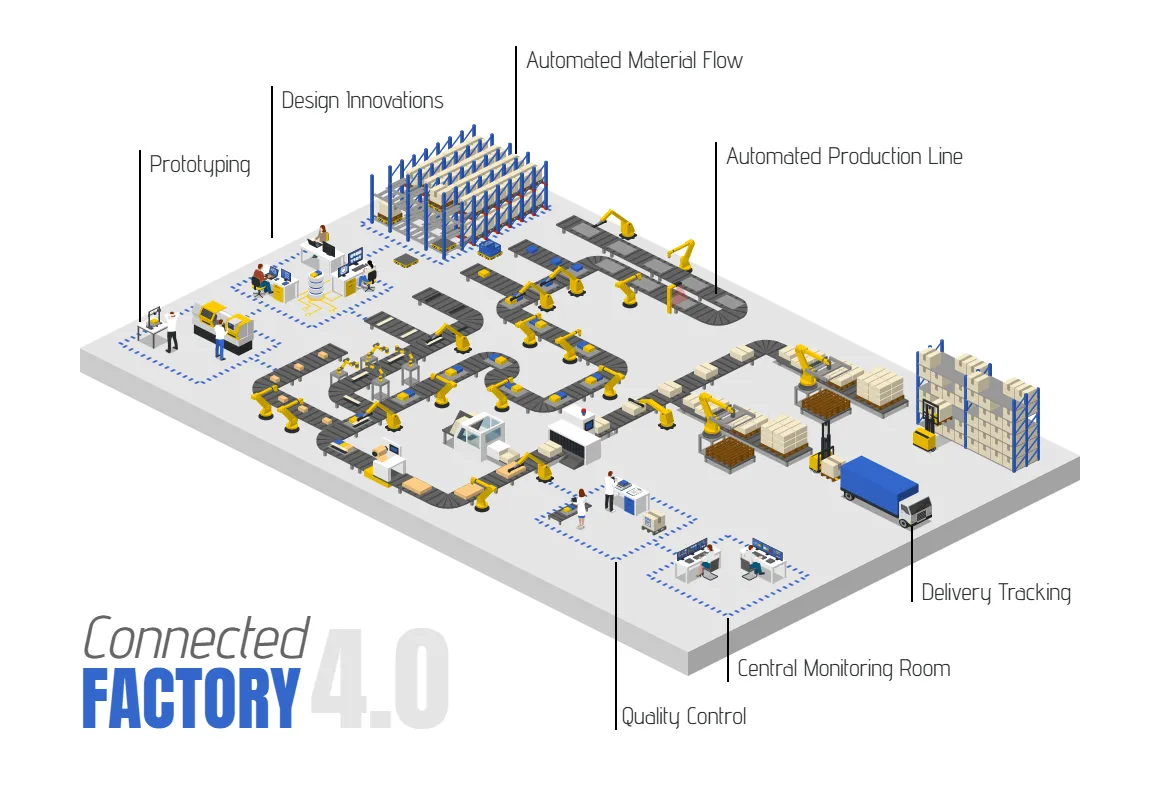 Connected Factory