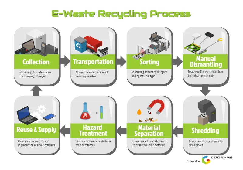E-Waste Recycling Process