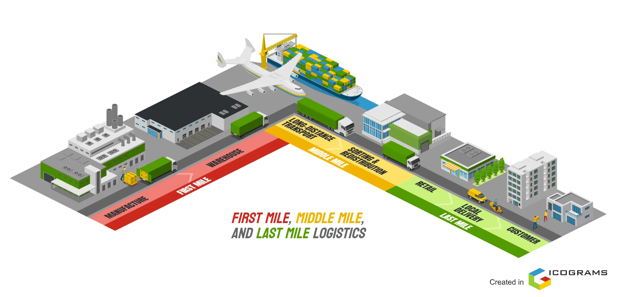 First Mile, Middle Mile, and Last Mile Logistics