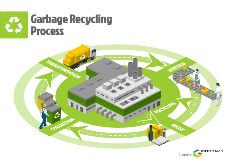 Garbage Recycling Process
