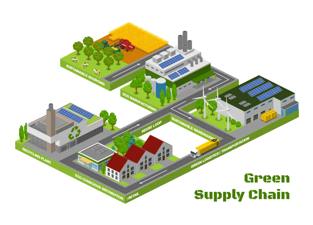Green Supply Chain