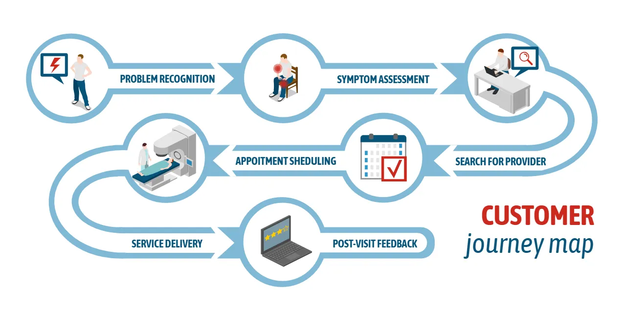 Healthcare Customer Journey Mapping