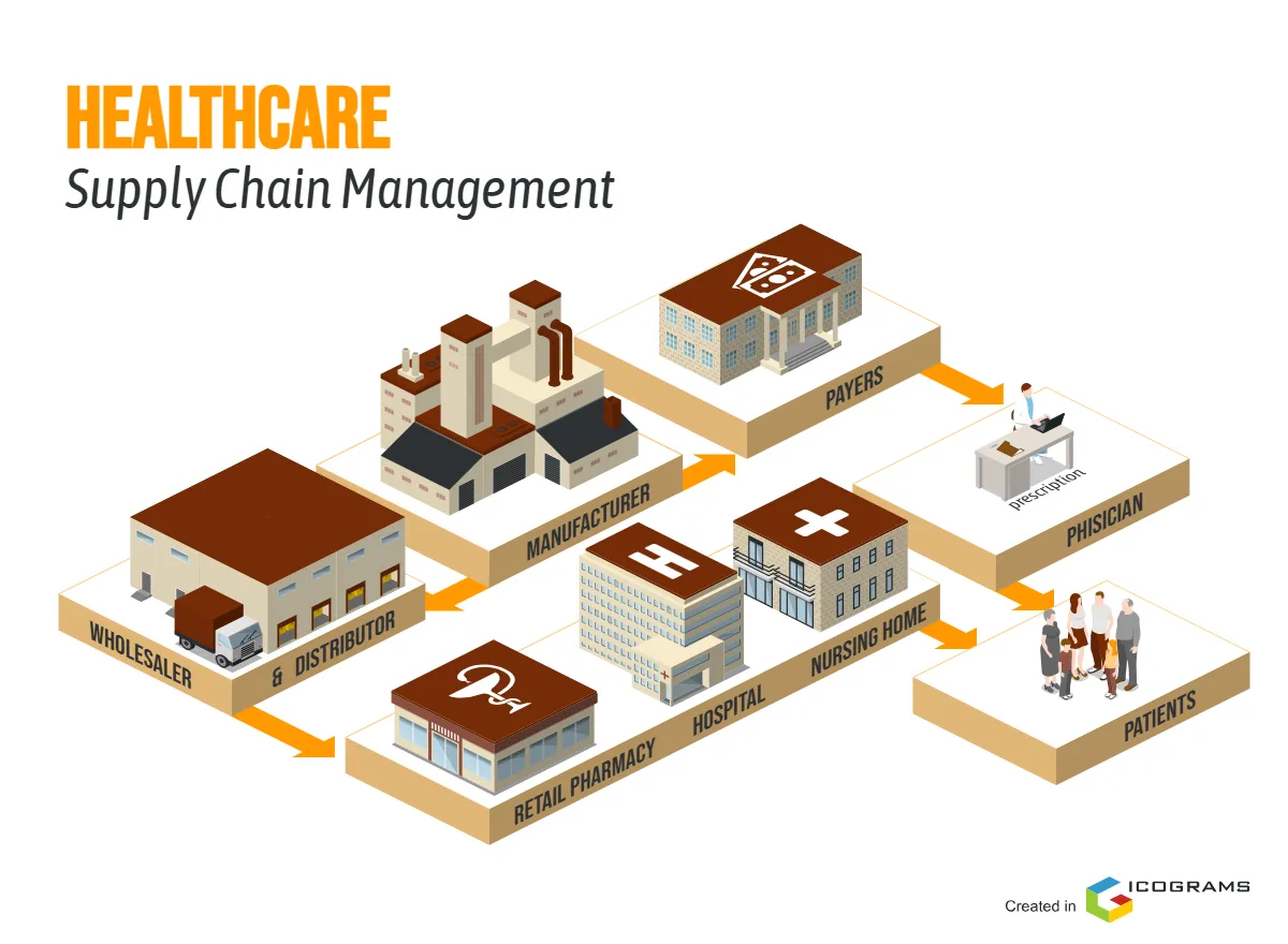 Healthcare supply chain management