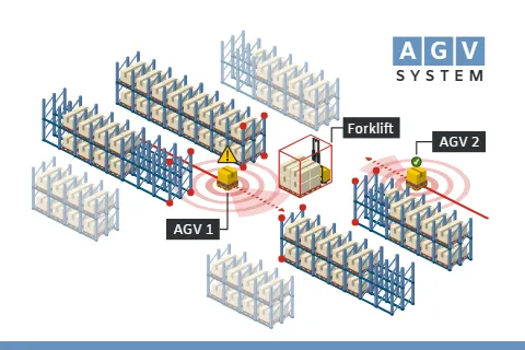 AGV (Automated Guided Vehicle) System