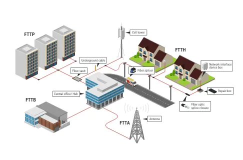 FTTx - Fiber to the x