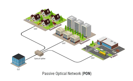 PON - Passive Optical Network