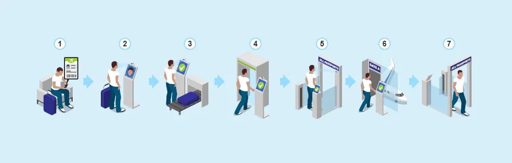 Airport Identity Verification Process