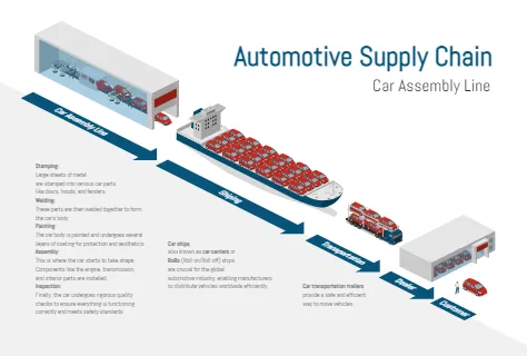 Automotive Supply Chain