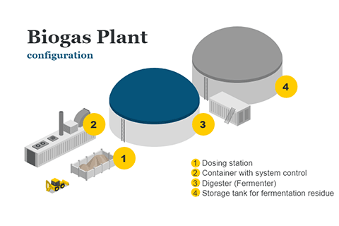 Biogas Plant Configuration