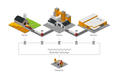 Blockchain in Food Supply Chain