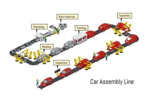 Car Assembly Line