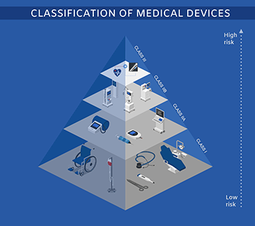 Classification of Medical Devices