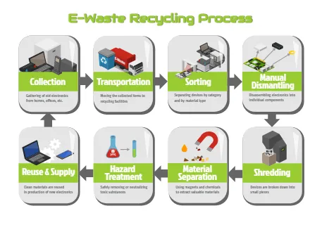 E-Waste Recycling Process