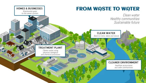 From Waste to Water