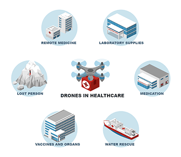 Drones in Healthcare