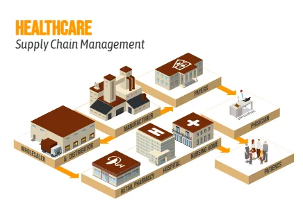 Healthcare supply chain management
