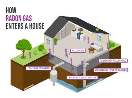 How  Radon Gas Enters a House