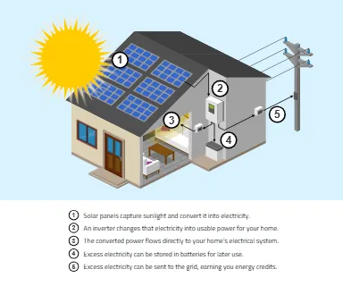 How Solar Panels Work