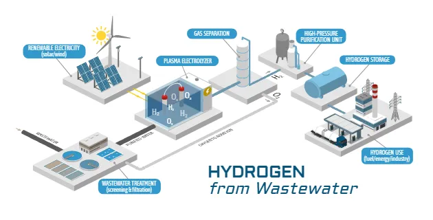 Hydrogen from Wastewater