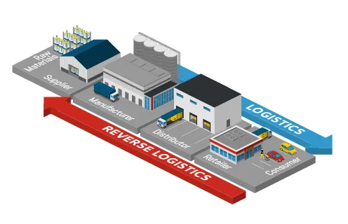 Logistics and Reverse Logistics