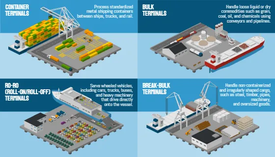 Major Types of Cargo Terminals