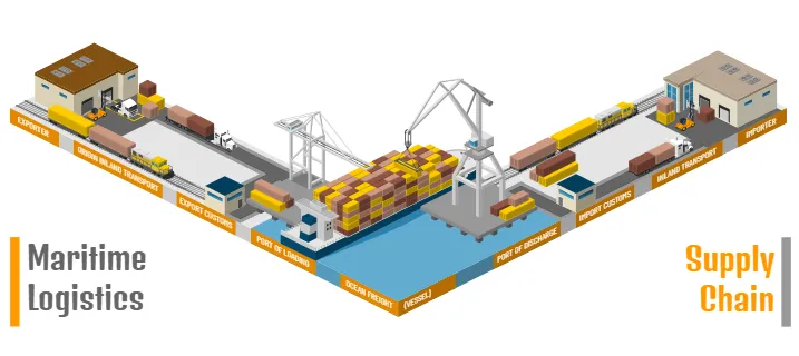 Maritime Logistics and Supply Chain