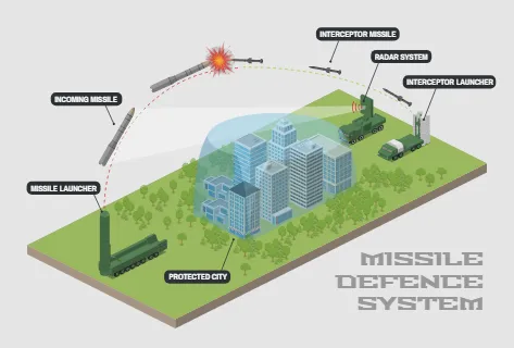 Missile Defence System