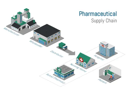 Pharma Supply Chain