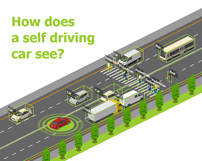 How Self Driving Car Sees