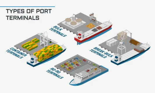 Types of Port Terminals