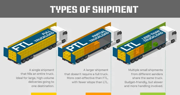Types of Shipment (FTL, PTL and LTL)