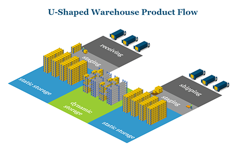 U-Shaped Warehouse