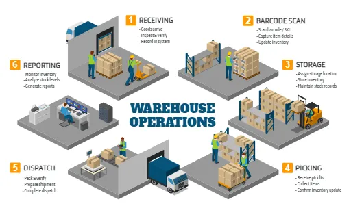 Warehouse Operations