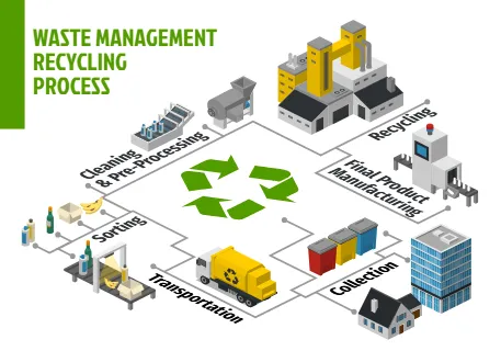 Waste Management  Recycling  Process