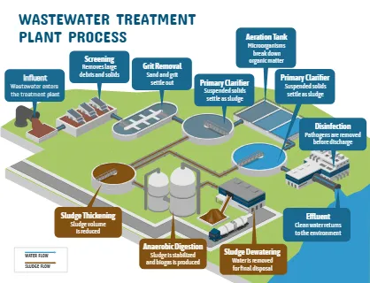 Wastewater Treatment Plant Process