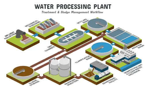 Water Processing Plant