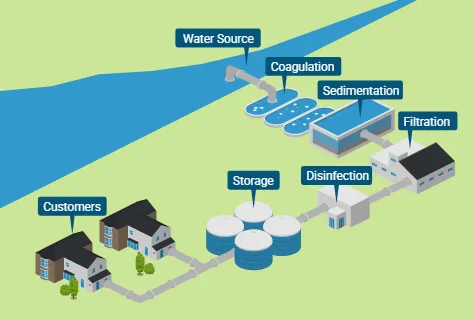 Water Purification Diagram