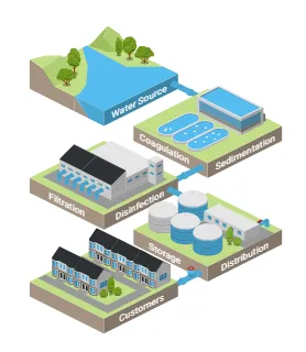 Water Treatment Process
